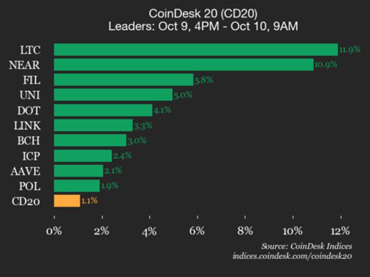 CoinDesk 20 Performance Update: Litecoin Surges 11.9% as All Constituents Rise