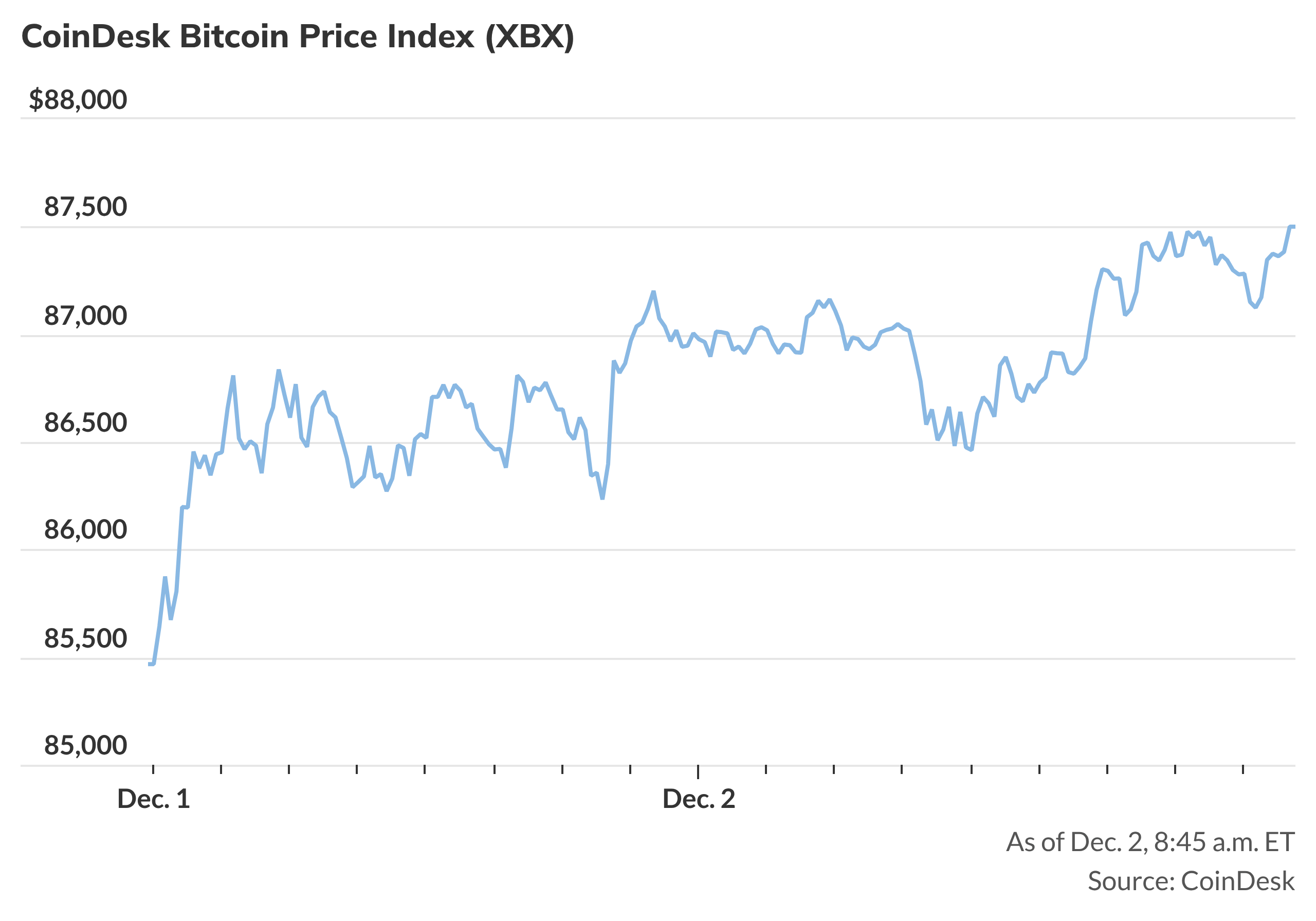 Bitcoin rebounds in overnight trading