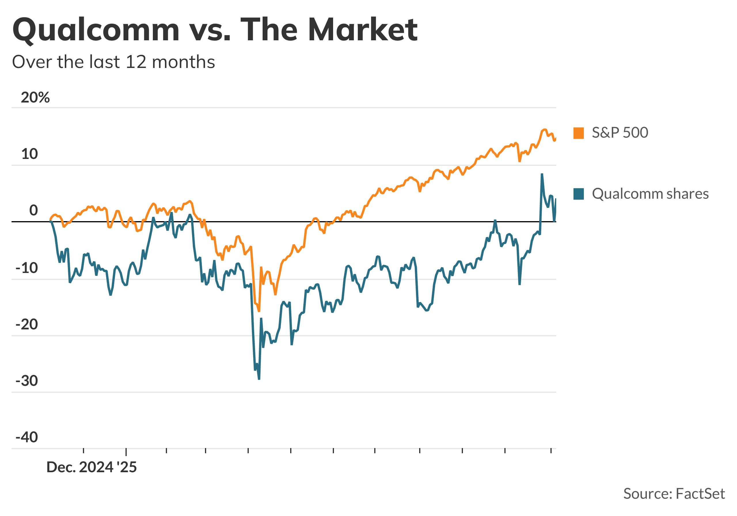 Qualcomm slips after earnings, and other early market movers