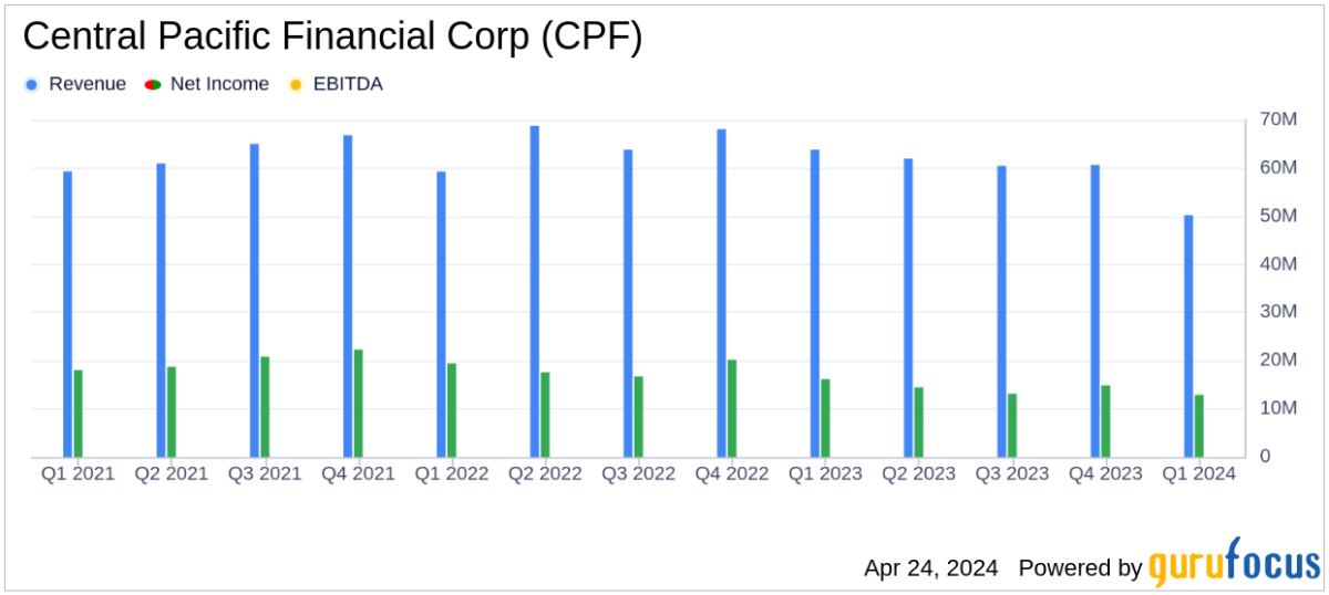 Central Pacific Financial Corp Reports Q1 2024 Earnings: A Close Look at Performance Against ... - Yahoo Finance