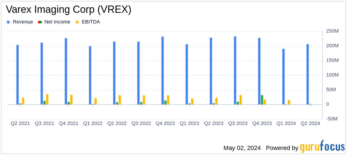 Varex Imaging Corp Q2 Fiscal 2024 Earnings: Revenue Meets Guidance, EPS Falls Short - Yahoo Finance