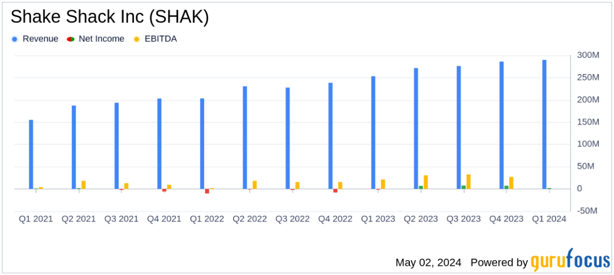 Shake Shack Inc. Q1 2024 Earnings: Meets Revenue Expectations, Misses on EPS - Yahoo Finance