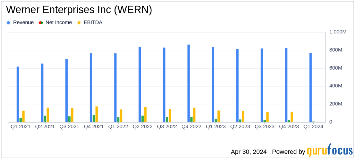 Werner Enterprises Inc Reports Q1 2024 Earnings: Misses Analyst Forecasts Amid Market ... - Yahoo Finance