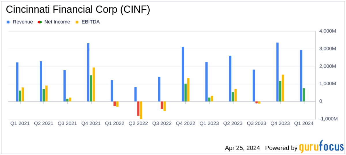 Cincinnati Financial Corp Q1 2024 Earnings Overview: Surpasses Analyst Revenue and ... - Yahoo Finance