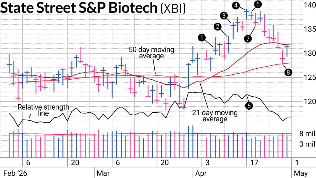 Locking In A Quick Gain In This Biotech ETF Made Room For Better Swing Trades; Here's Why