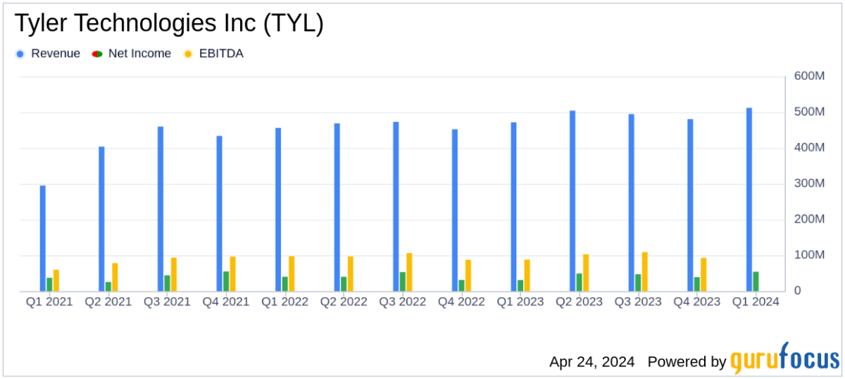 Tyler Technologies Q1 Earnings: Surpasses Analyst Revenue Forecasts with Strong SaaS Growth - Yahoo Finance