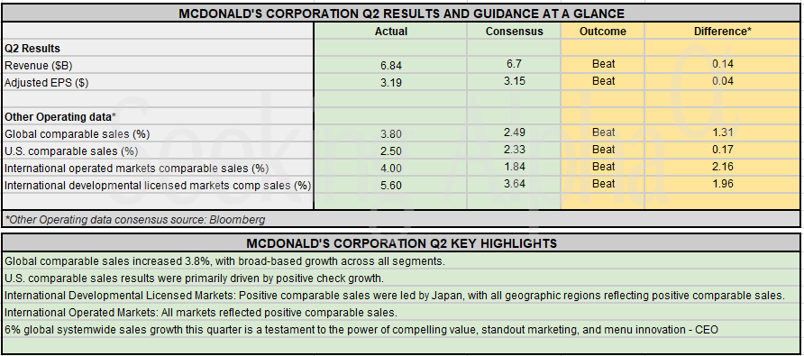 Earnings Snapshot: McDonald’s serves up profit and revenue beat, same-store sales top forecasts