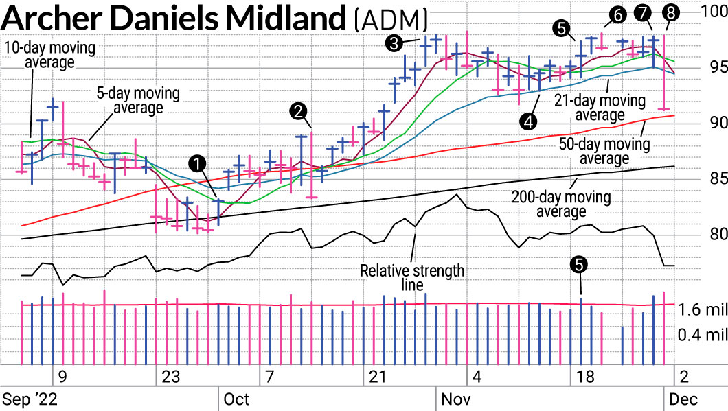 ADM Stock Took Too Much Time To Move