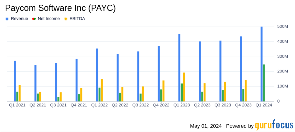 Paycom Software Inc Outperforms Analyst Estimates with Strong Q1 2024 Earnings - Yahoo Finance