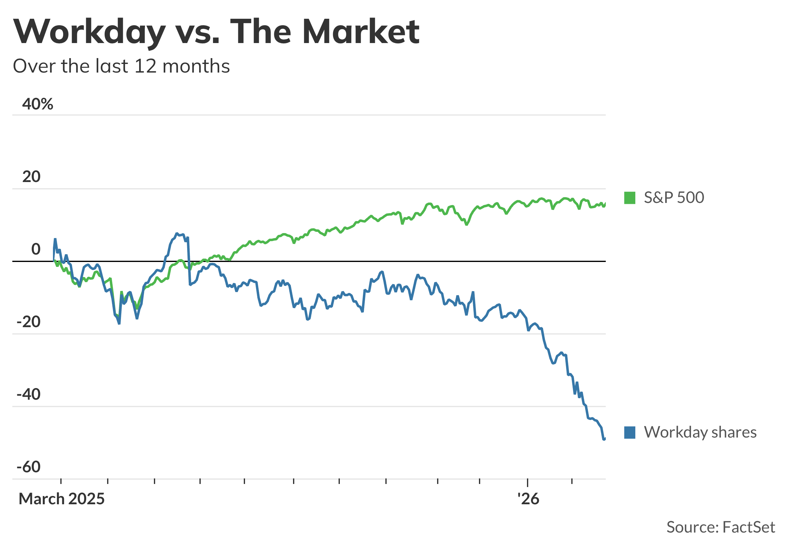 Workday shares slide after earnings, and other early market movers