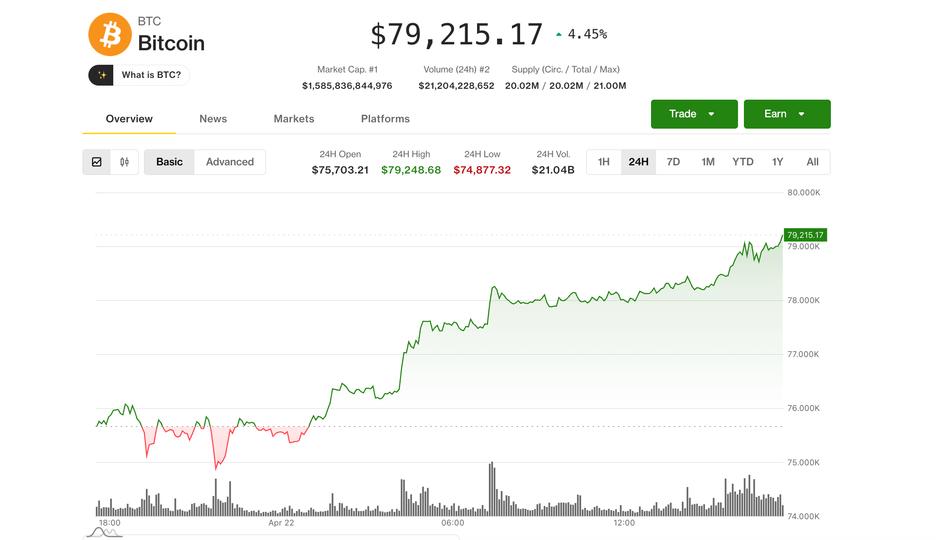 Bitcoin tops $79,000 as crypto rally gathers steam; Circle, Coinbase, Strategy lead