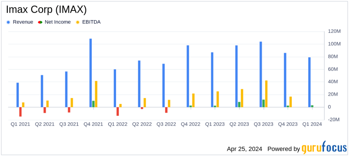 IMAX Corp Q1 2024 Earnings: Revenue and Profitability Insights - Yahoo Finance