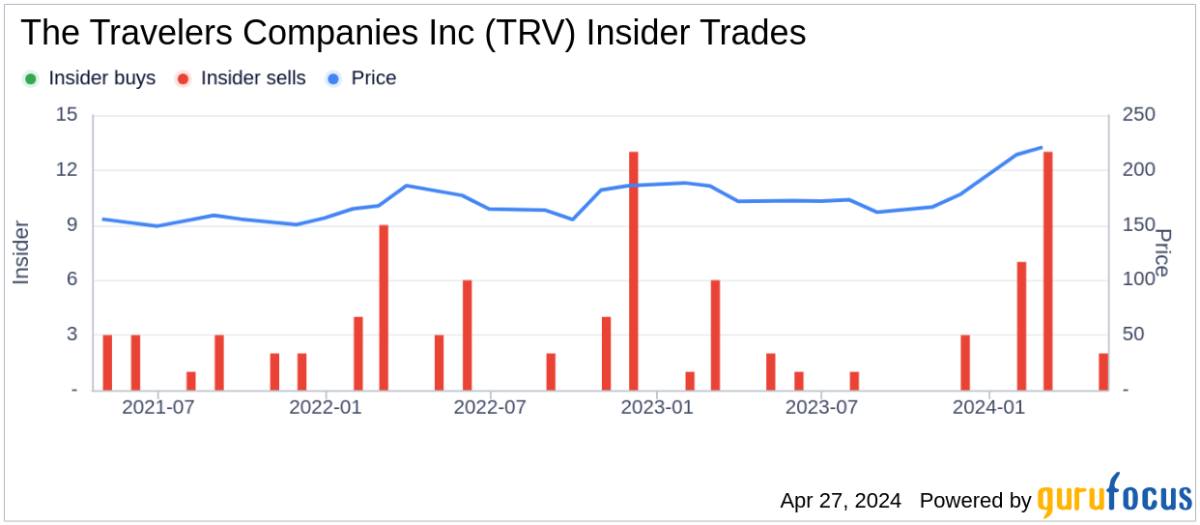 Insider Sell: EVP & CFO Daniel Frey Sells 5000 Shares of The Travelers Companies Inc - Yahoo Finance