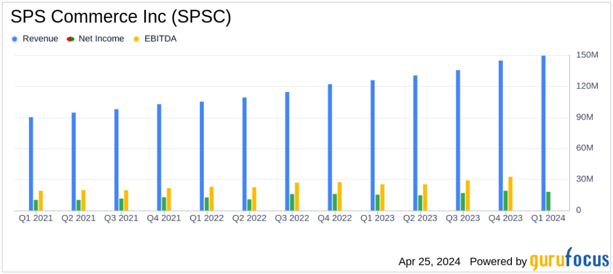 SPS Commerce Inc Q1 2024 Earnings: Revenue Surpasses Estimates, EPS Falls Short - Yahoo Finance