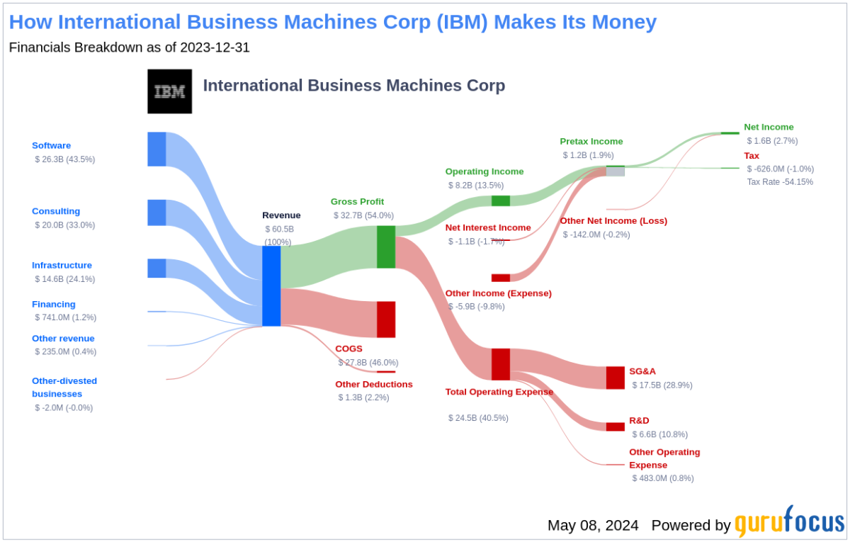 International Business Machines Corp's Dividend Analysis - Yahoo Finance
