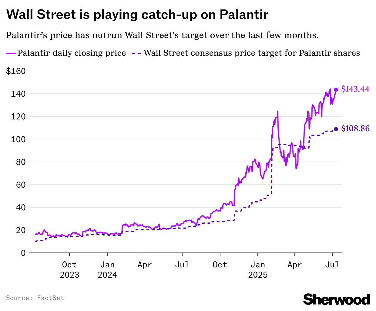 Palantir target raised by Wedbush’s raging tech bull