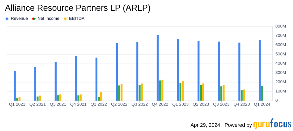 Alliance Resource Partners LP Q1 Earnings: Outperforms Analyst Expectations with Strong ... - Yahoo Finance