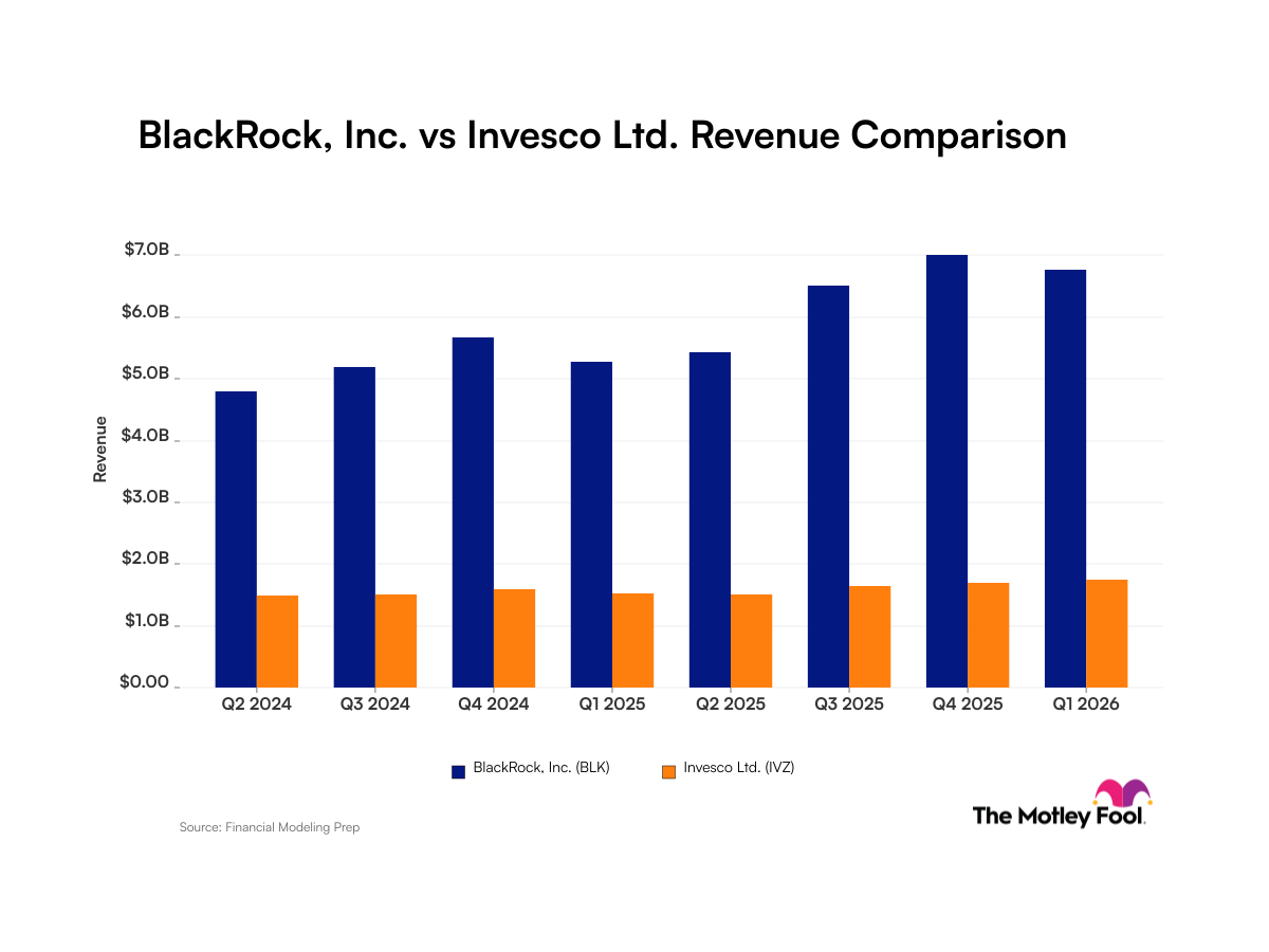 BlackRock vs. Invesco: Financial Giants Face Off on Revenue Growth and Stability