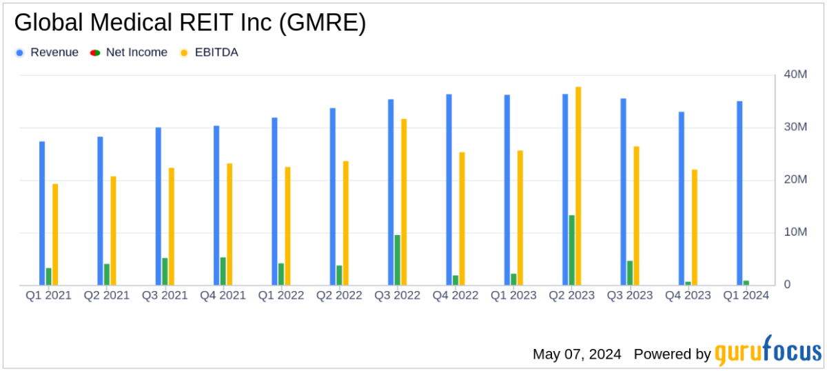 Global Medical REIT Inc. Reports Modest Growth in Q1 2024 Amid Strategic Acquisitions - Yahoo Finance