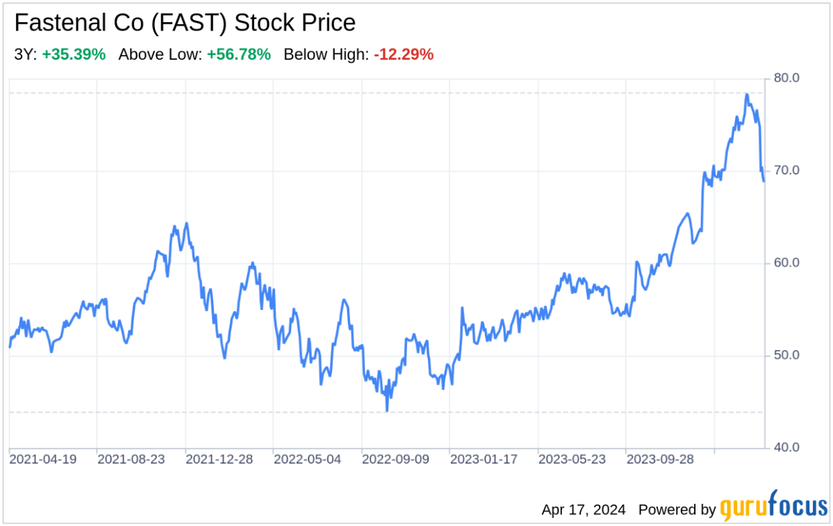 Fastenal FAST Stock Price Quote & News Robinhood