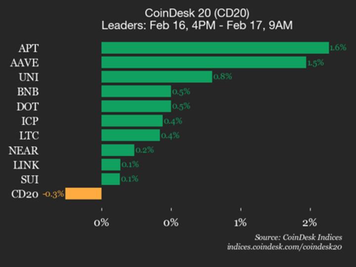 CoinDesk 20 Performance Update: Bitcoin Cash Drops 2.2%, Leading Index Lower