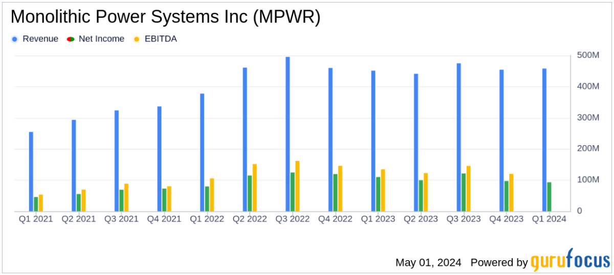 Monolithic Power Systems Q1 Earnings: A Mixed Bag with Revenue Upsurge but Earnings Dip - Yahoo Finance