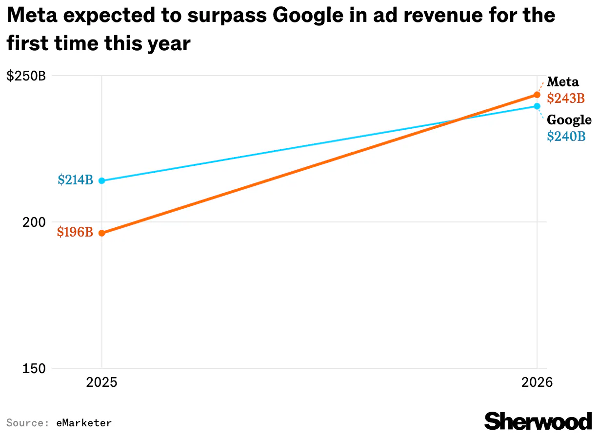 Meta will surpass Google in ad revenue this year, new industry data shows