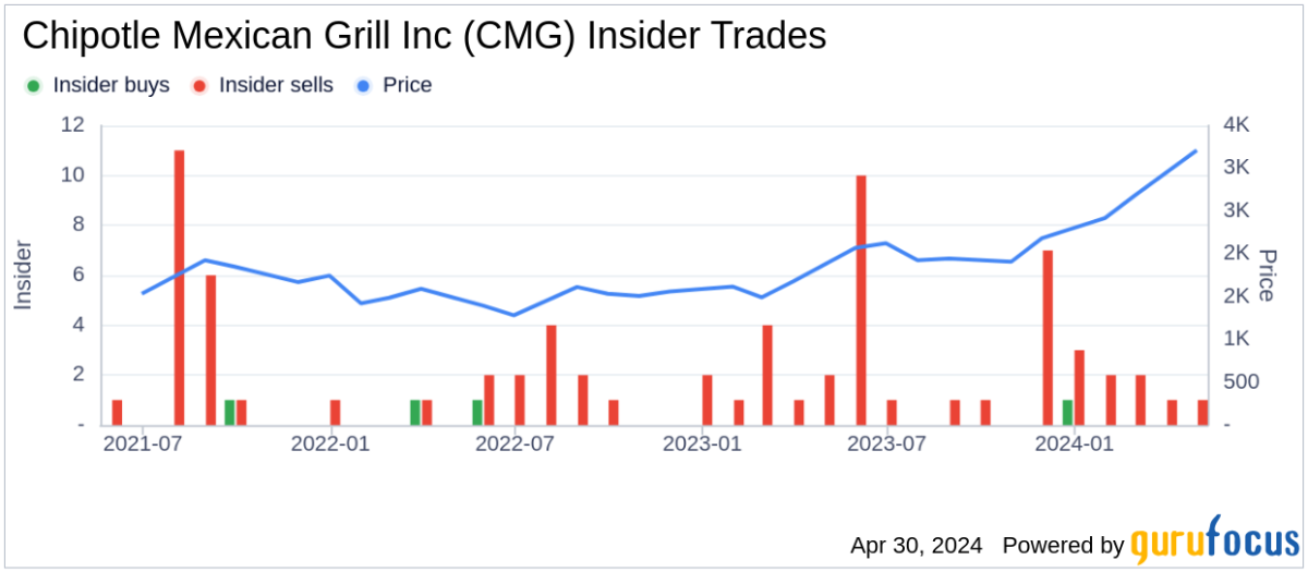Chipotle Mexican Grill Inc Chairman and CEO Brian Niccol Sells 6,406 Shares - Yahoo Finance