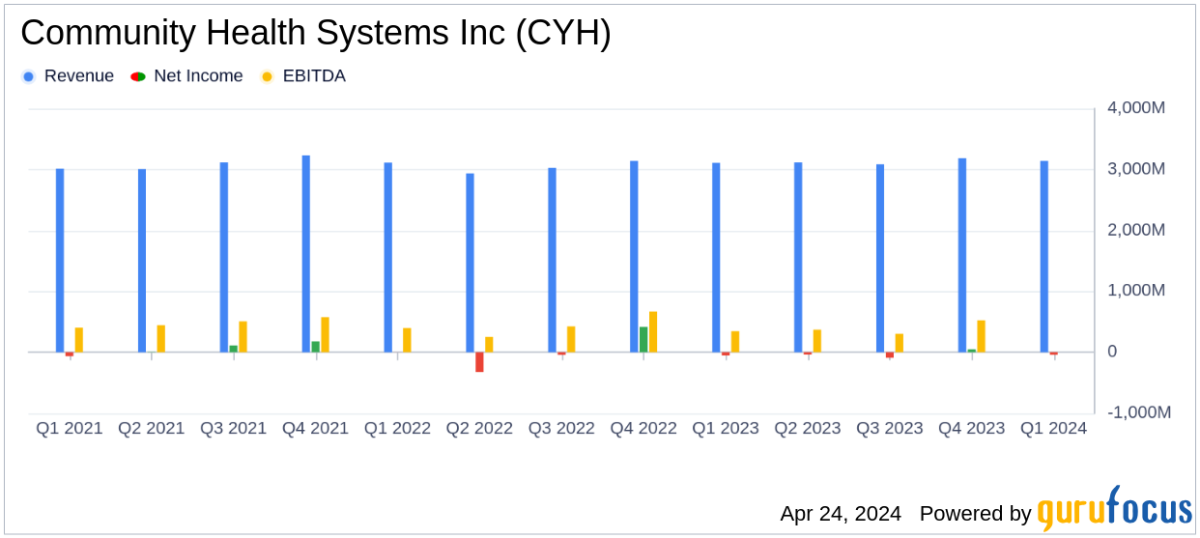 Community Health Systems Inc. Reports First Quarter 2024 Results: Narrowing Losses and Boosting ... - Yahoo Finance