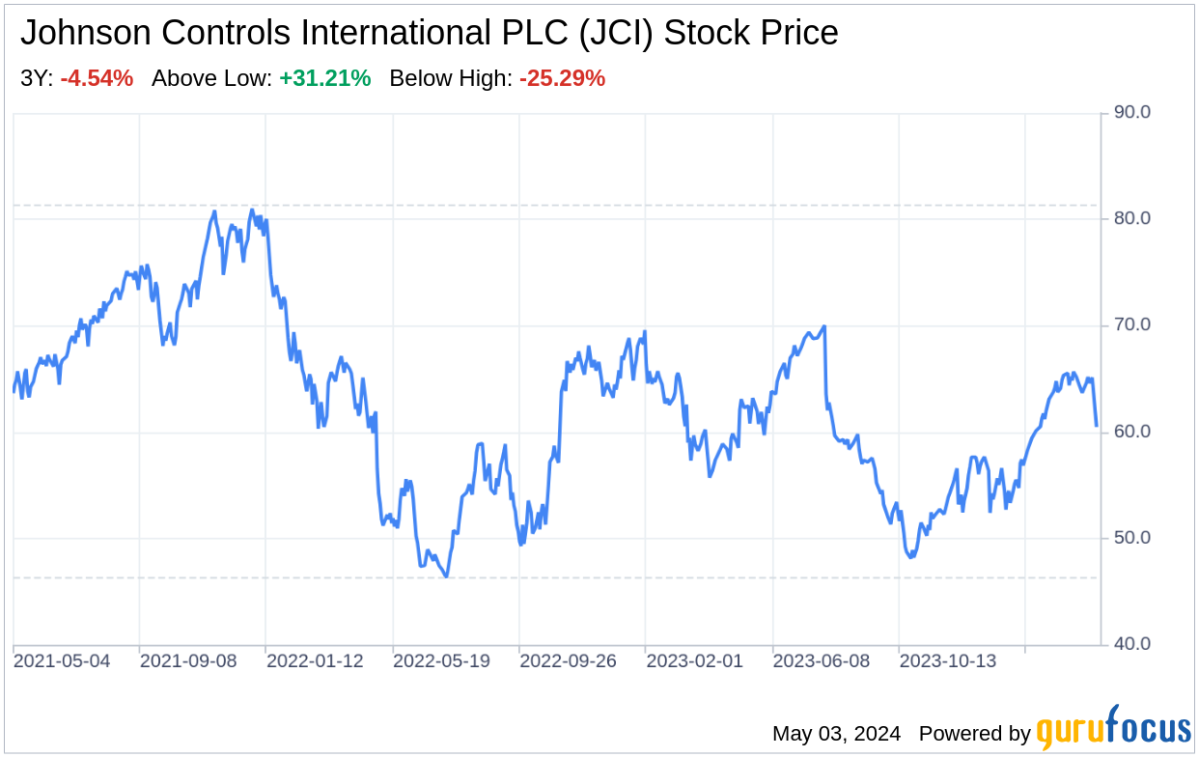 Decoding Johnson Controls International PLC: A Strategic SWOT Insight - Yahoo Finance