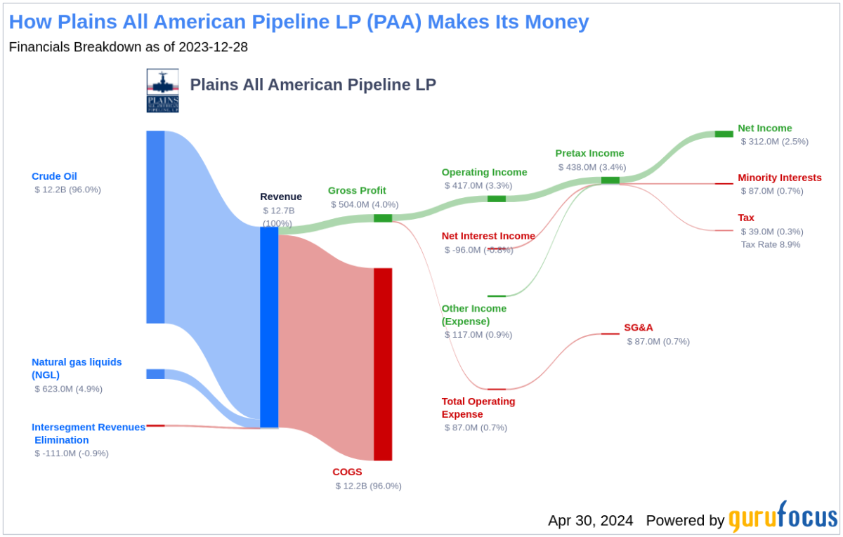 Plains All American Pipeline LP's Dividend Analysis - Yahoo Finance