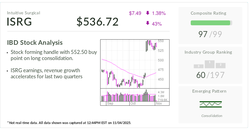 IBD Stock Of The Day: Why Robotics Giant Intuitive Surgical Has Surged