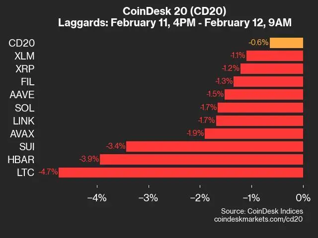 CoinDesk 20 Performance Update: Litecoin Falls 4.7% as Index Inches Lower