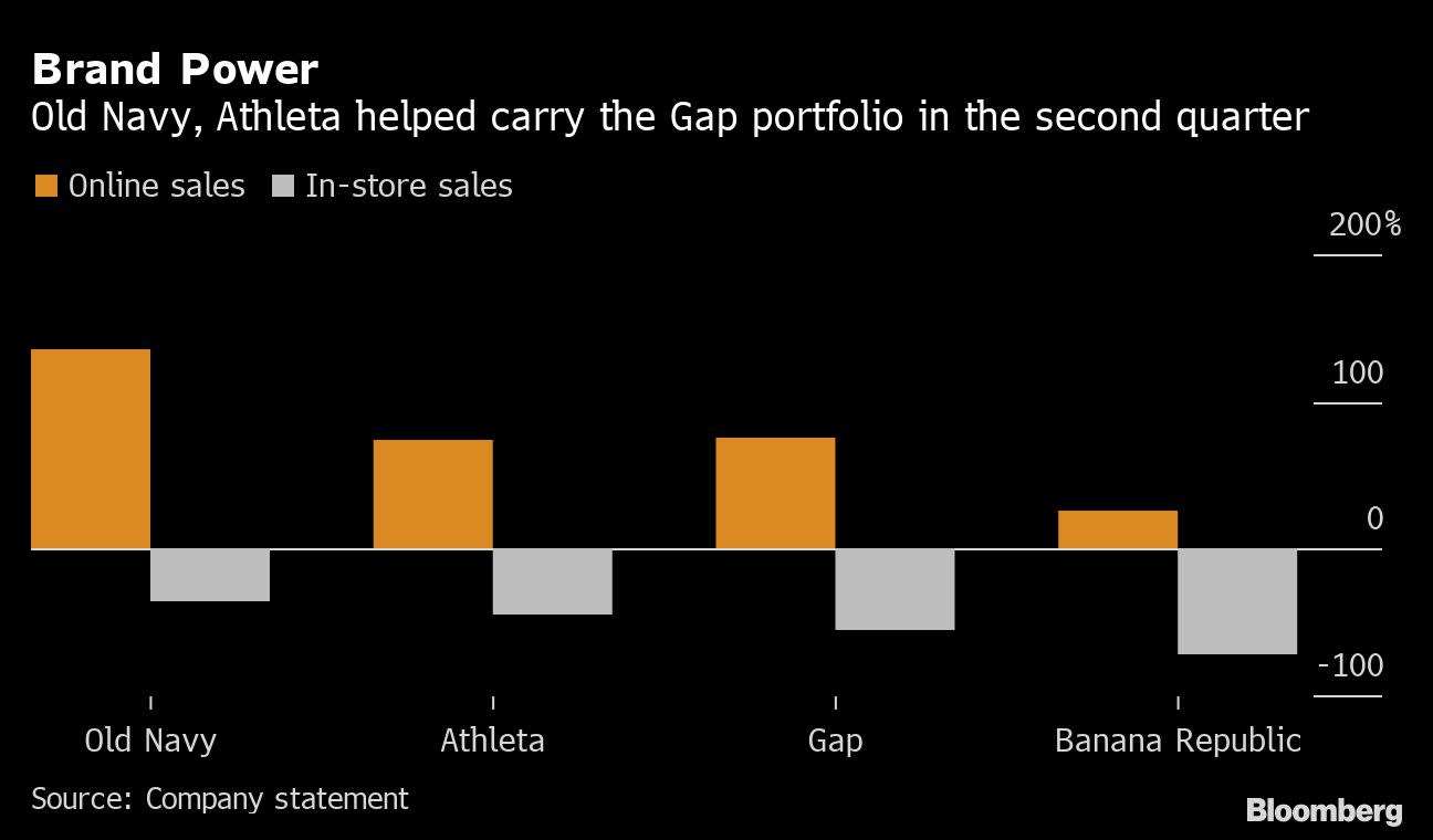 GPS Stock Price Quote & News Gap Robinhood