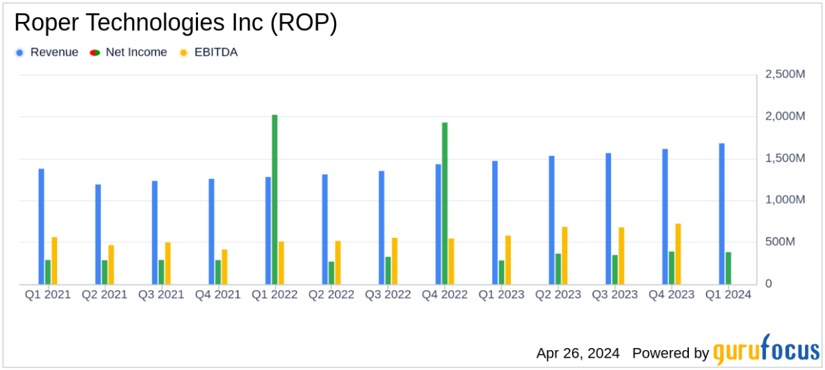 Roper Technologies Inc Surpasses Q1 Revenue Estimates and Raises Full-Year Guidance - Yahoo Finance