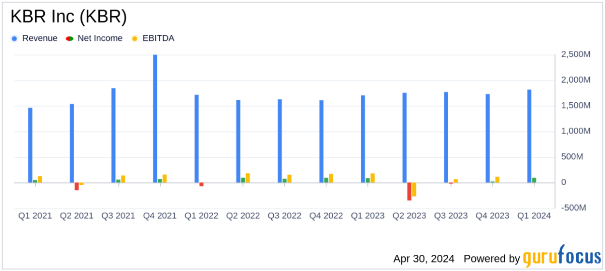 KBR Inc Q1 2024 Earnings Overview: Surpasses Revenue and Adjusted EPS Estimates - Yahoo Finance