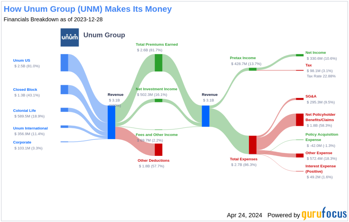 Unum Group's Dividend Analysis - Yahoo Finance