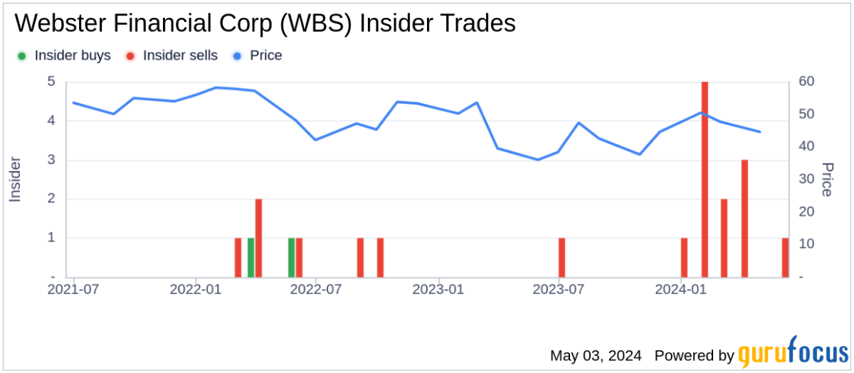 Insider Sale: Chief Risk Officer Daniel Bley Sells Shares of Webster Financial Corp - Yahoo Finance