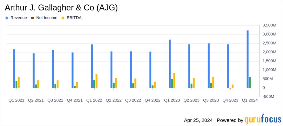Arthur J. Gallagher & Co. Reports First Quarter 2024 Earnings, Surpasses Analyst Expectations - Yahoo Finance