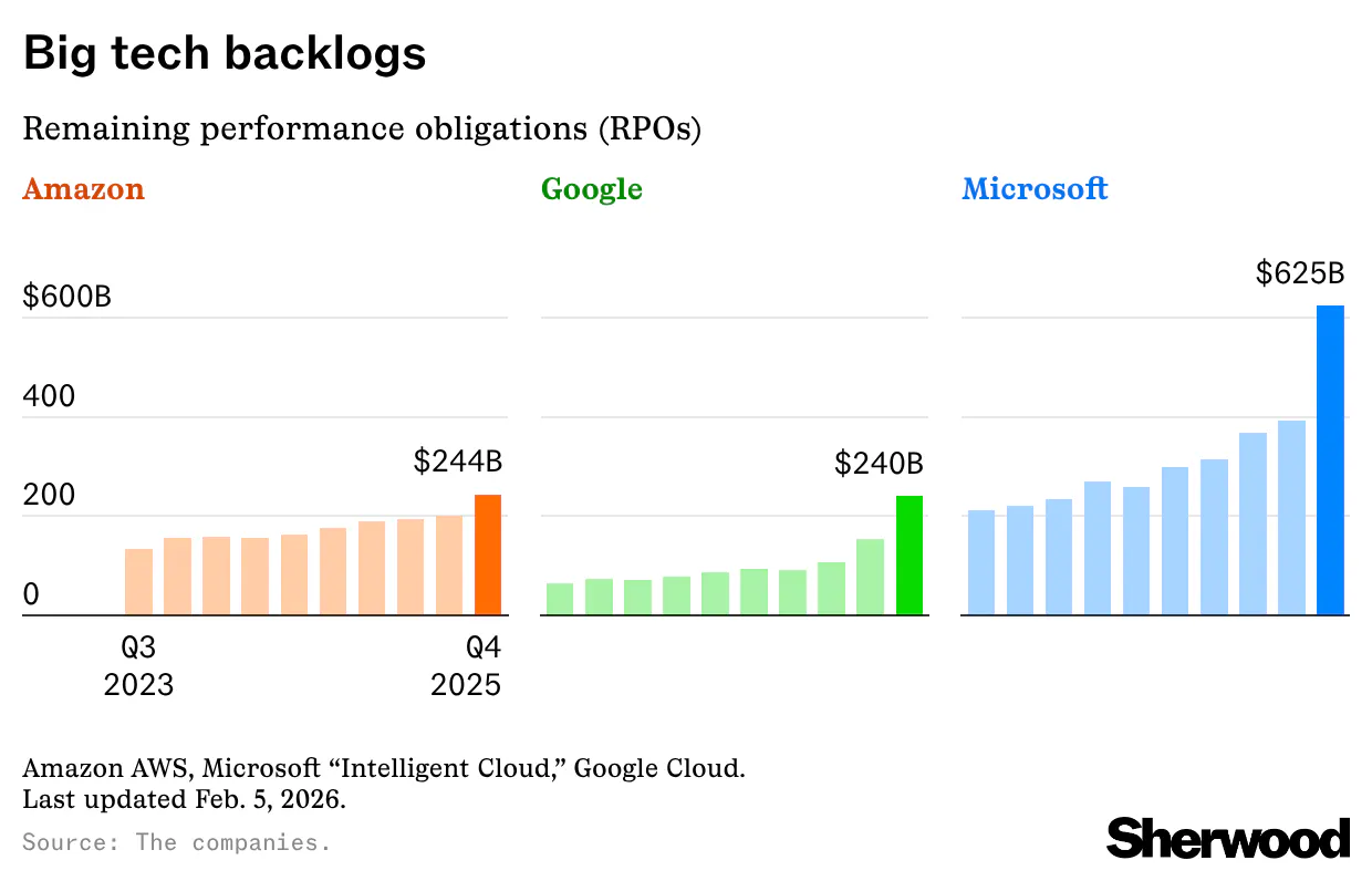Big Tech’s $1.1 trillion cloud computing backlog