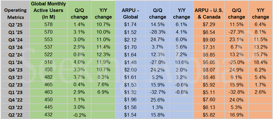 Pinterest in charts: Global MAU continues double-digit rise in Q2