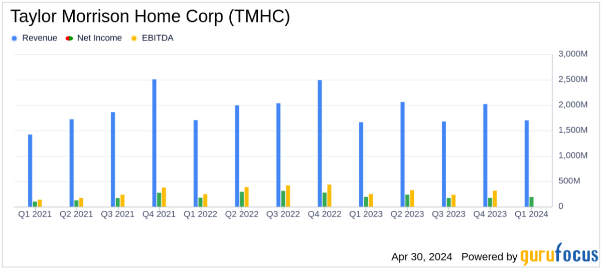 Taylor Morrison Home Corp Surpasses Analyst Expectations in Q1 2024 - Yahoo Finance