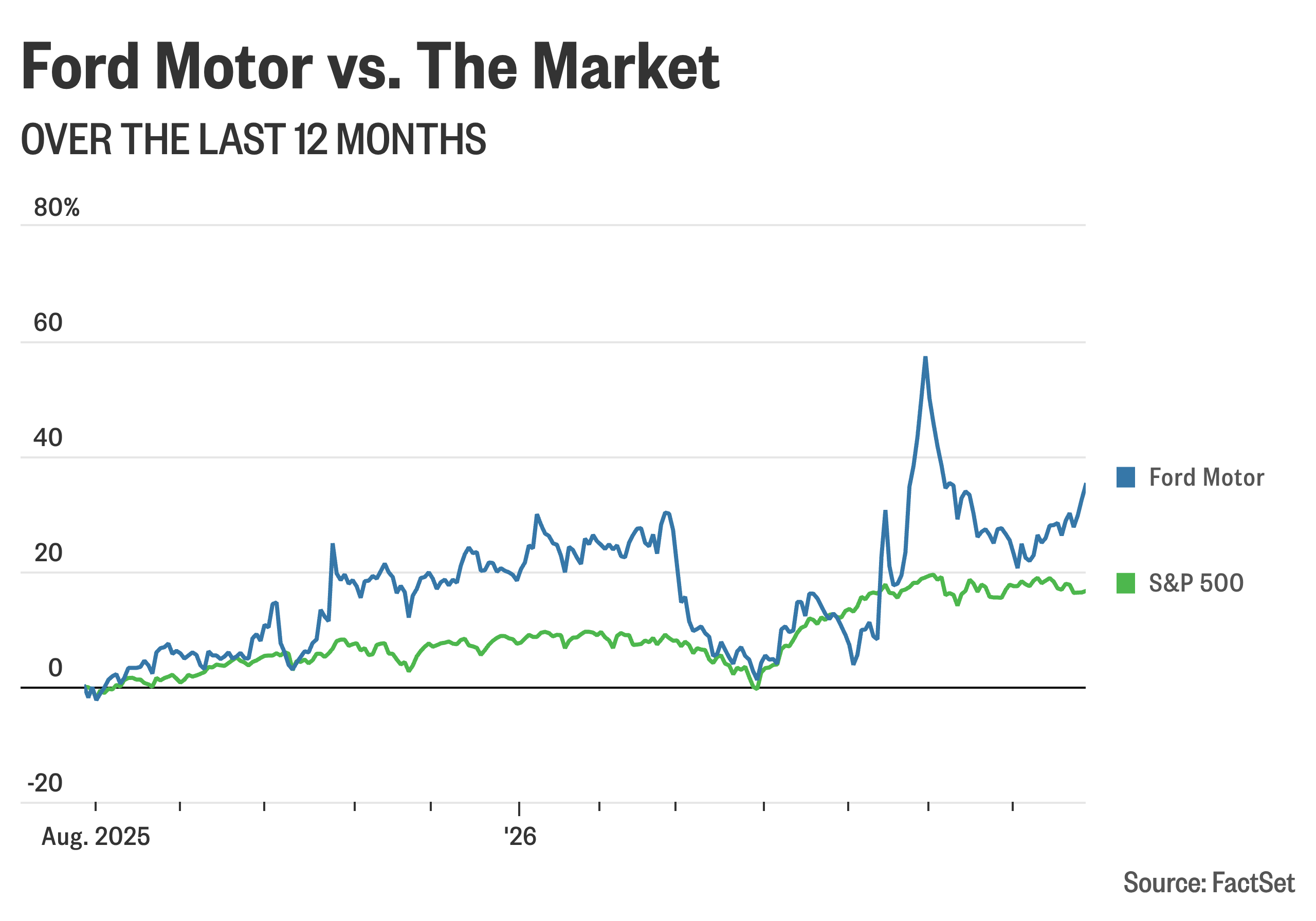 Ford shares accelerate higher, and other early market movers