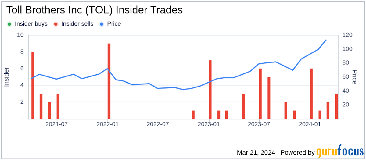 Toll Brothers TOL Stock Price Quote & News Robinhood