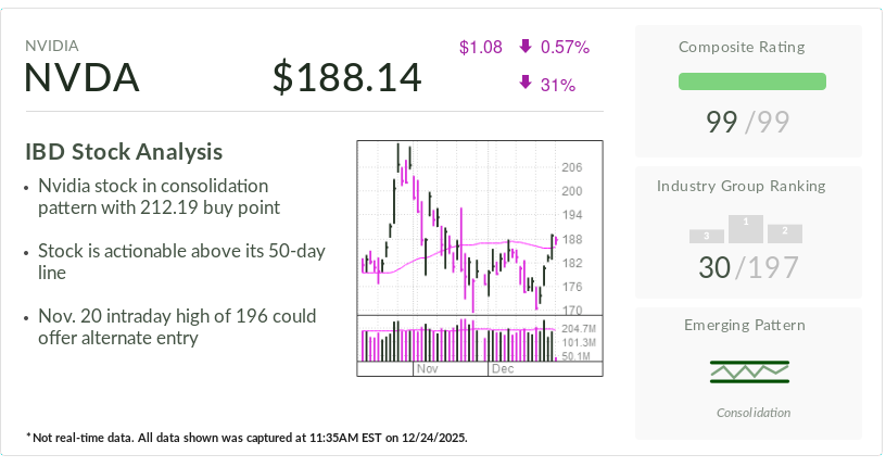 Nvidia, IBD Stock Of The Day, Actionable Ahead Of CES News