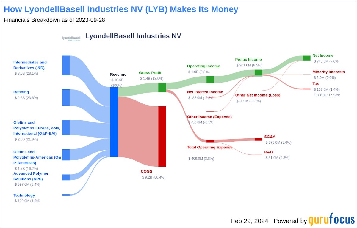 LyondellBasell LYB Stock Price Quote & News Robinhood