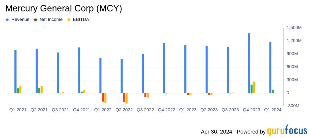 Mercury General Corp Reports Strong Q1 2024 Earnings, Surpassing Analyst Expectations - Yahoo Finance