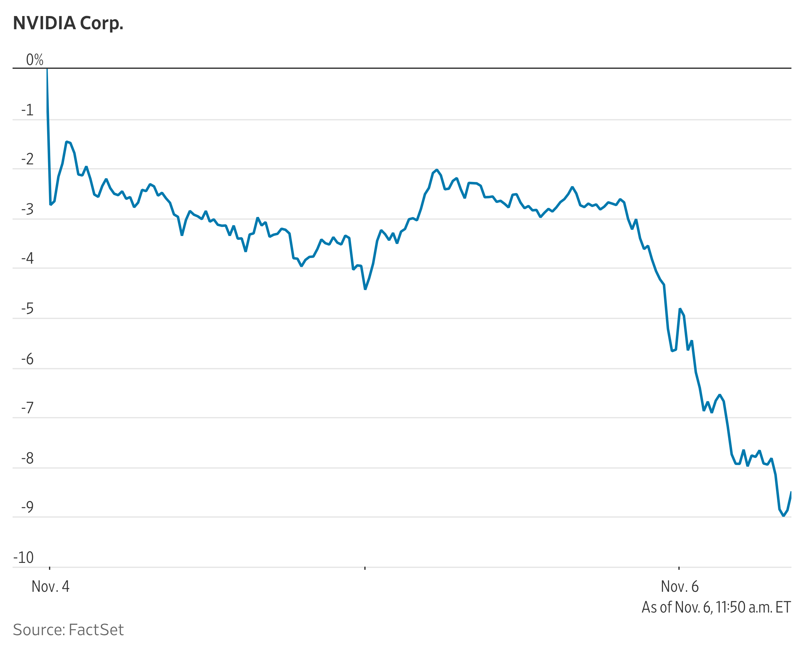 Nvidia on Pace for Biggest Market Cap Losses Since DeepSeek Selloff