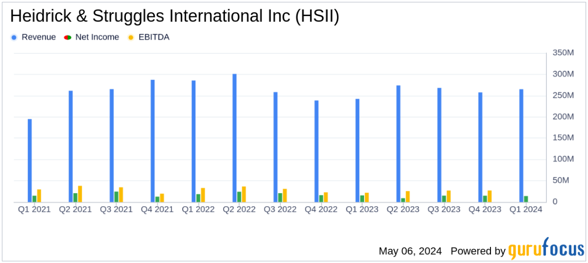 Heidrick & Struggles International Inc Surpasses Analyst Revenue Forecasts in Q1 2024 - Yahoo Finance