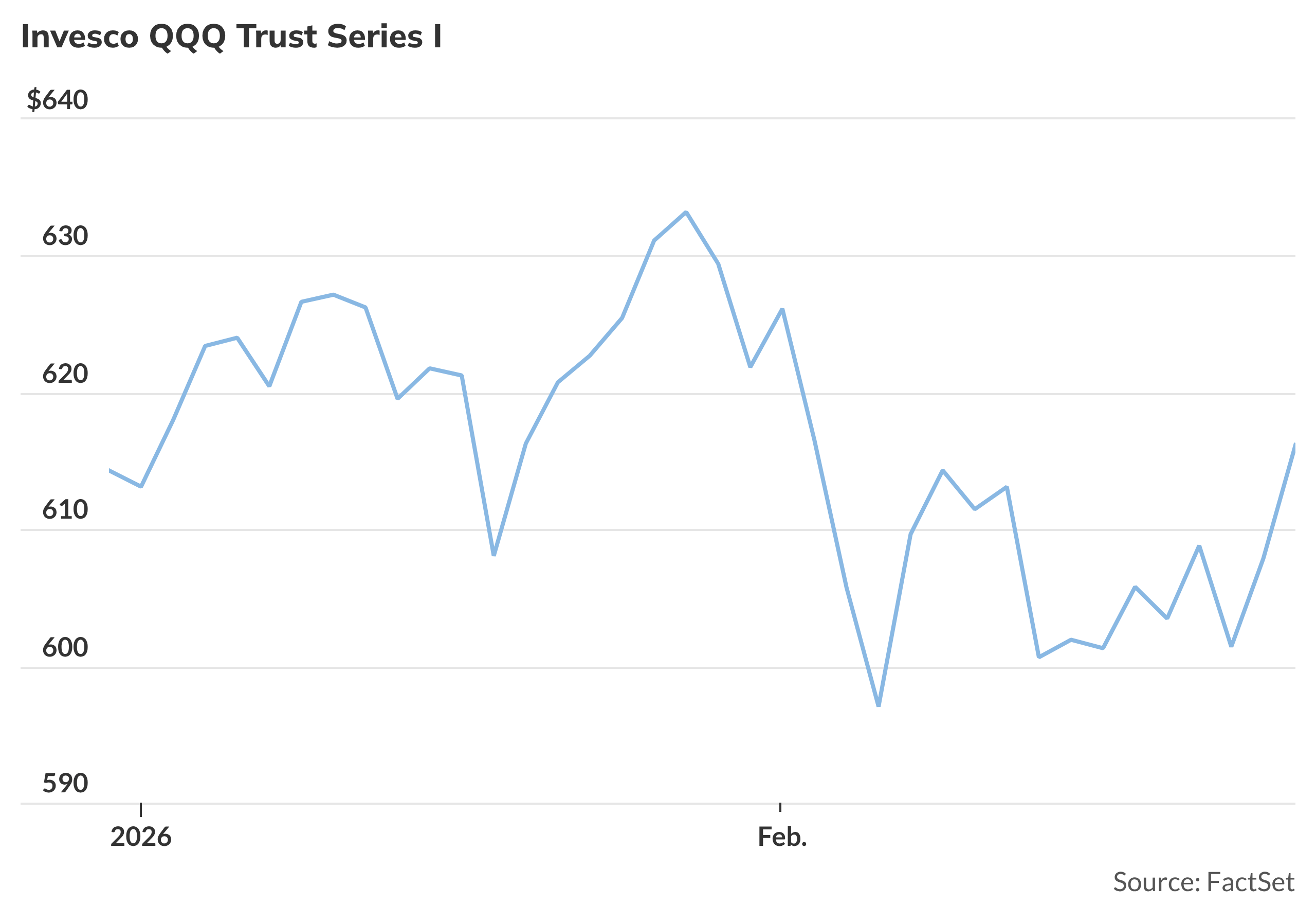 QQQ ETF posts sharp rise, bringing it modestly into positive territory for 2026